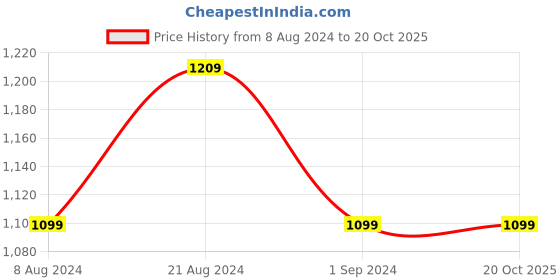 tatacliq.com Raymond Violet Slim Fit Printed Shirt raymond Price History Graph from 8 Aug 2024 to 20 Oct 2025