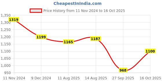 tatacliq.com Raymond Violet Slim Fit Printed Shirt raymond Price History Graph from 11 Nov 2024 to 16 Oct 2025