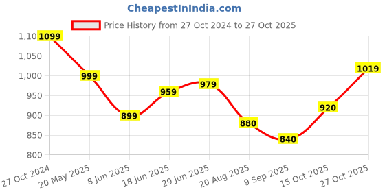 tatacliq.com Raymond Violet Slim Fit Printed Shirt raymond Price History Graph from 27 Oct 2024 to 27 Oct 2025
