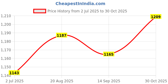 tatacliq.com Raymond Violet Slim Fit Printed Shirt raymond Price History Graph from 2 Jul 2025 to 30 Oct 2025