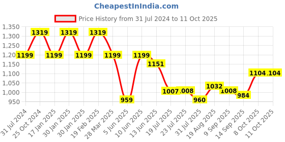 tatacliq.com Raymond Violet Slim Fit Self Design Flat Front Trousers raymond Price History Graph from 31 Jul 2024 to 10 Oct 2025