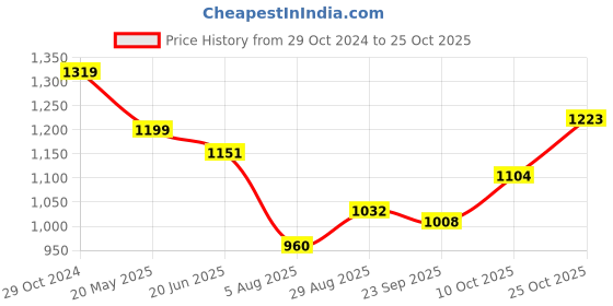 tatacliq.com Raymond Violet Slim Fit Self Design Flat Front Trousers raymond Price History Graph from 29 Oct 2024 to 25 Oct 2025