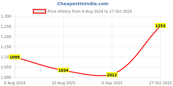 tatacliq.com Raymond Violet Slim Fit Self Design Shirt raymond Price History Graph from 8 Aug 2024 to 27 Oct 2025