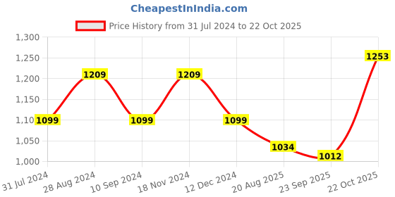 tatacliq.com Raymond Violet Slim Fit Self Design Shirt raymond Price History Graph from 31 Jul 2024 to 22 Oct 2025