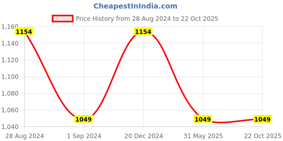 tatacliq.com Raymond Violet Slim Fit Self Design Shirt raymond Price History Graph from 28 Aug 2024 to 20 Oct 2025