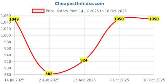 tatacliq.com Raymond Violet Slim Fit Self Design Shirt raymond Price History Graph from 14 Jul 2025 to 18 Oct 2025