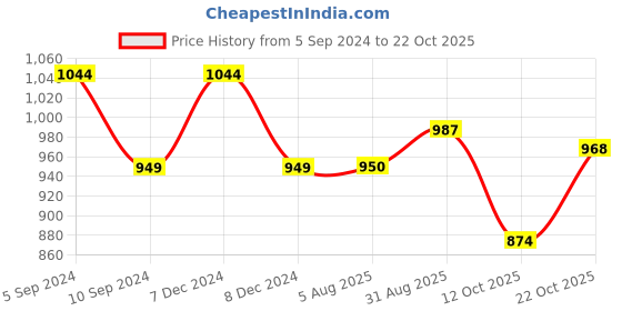 tatacliq.com Raymond Violet Slim Fit Self Pattern Polo T-Shirt raymond Price History Graph from 5 Sep 2024 to 22 Oct 2025