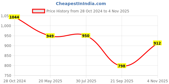 tatacliq.com Raymond Violet Slim Fit Self Pattern Polo T-Shirt raymond Price History Graph from 28 Oct 2024 to 4 Nov 2025