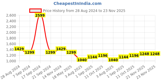 tatacliq.com Raymond Violet Slim Fit Self Pattern Shirt raymond Price History Graph from 28 Aug 2024 to 22 Nov 2025