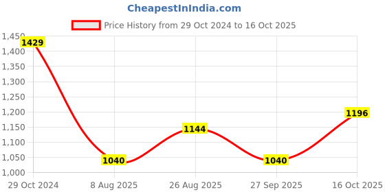 tatacliq.com Raymond Violet Slim Fit Self Pattern Shirt raymond Price History Graph from 29 Oct 2024 to 16 Oct 2025