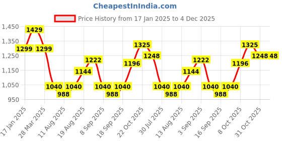 tatacliq.com Raymond Violet Slim Fit Self Pattern Shirt raymond Price History Graph from 17 Jan 2025 to 3 Dec 2025