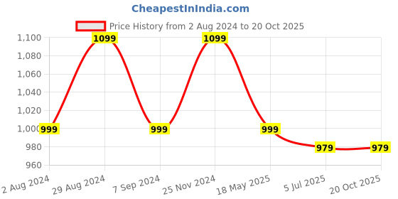 tatacliq.com Raymond Violet Slim Fit Shirt raymond Price History Graph from 2 Aug 2024 to 20 Oct 2025
