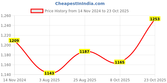tatacliq.com Raymond Violet Slim Fit Shirt raymond Price History Graph from 14 Nov 2024 to 23 Oct 2025