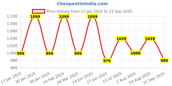 tatacliq.com Raymond Violet Slim Fit Shirt raymond Price History Graph from 17 Jan 2025 to 21 Sep 2025