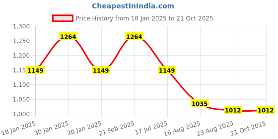 tatacliq.com Raymond Violet Slim Fit Striped Shirt raymond Price History Graph from 18 Jan 2025 to 20 Oct 2025