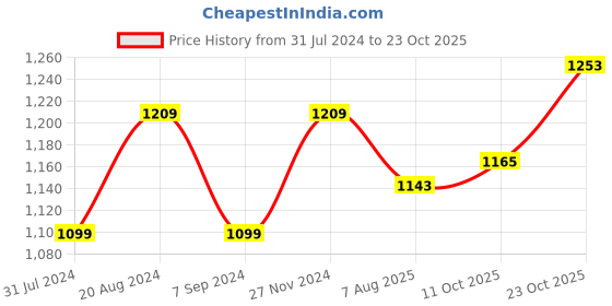 tatacliq.com Raymond Violet Slim Fit Texture Shirt raymond Price History Graph from 31 Jul 2024 to 23 Oct 2025