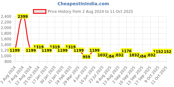 tatacliq.com Raymond Violet Slim Fit Texture Shirt raymond Price History Graph from 2 Aug 2024 to 11 Oct 2025