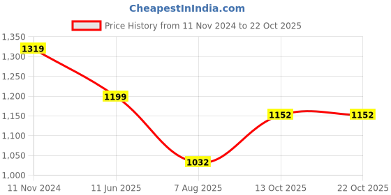 tatacliq.com Raymond Violet Slim Fit Texture Shirt raymond Price History Graph from 11 Nov 2024 to 22 Oct 2025