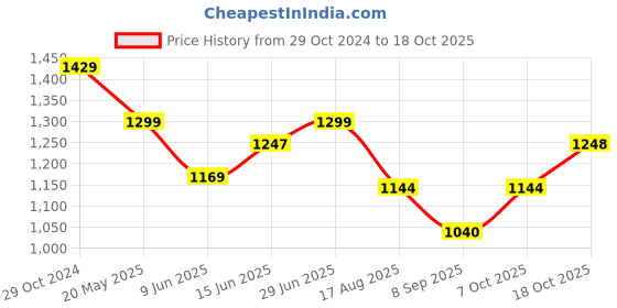 tatacliq.com Raymond Violet Slim Fit Texture Shirt raymond Price History Graph from 29 Oct 2024 to 18 Oct 2025