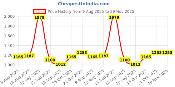 tatacliq.com Raymond Violet Slim Fit Texture Shirt raymond Price History Graph from 9 Aug 2025 to 29 Nov 2025