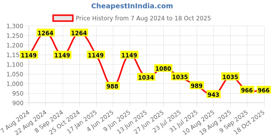 tatacliq.com Raymond White & Red Slim Fit Striped Shirt raymond Price History Graph from 7 Aug 2024 to 17 Oct 2025