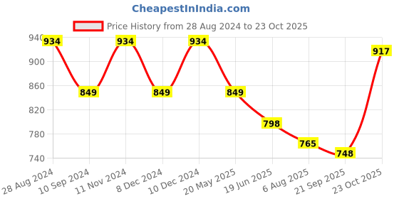 tatacliq.com Raymond White Contemporary Fit Polo T-Shirt raymond Price History Graph from 28 Aug 2024 to 23 Oct 2025