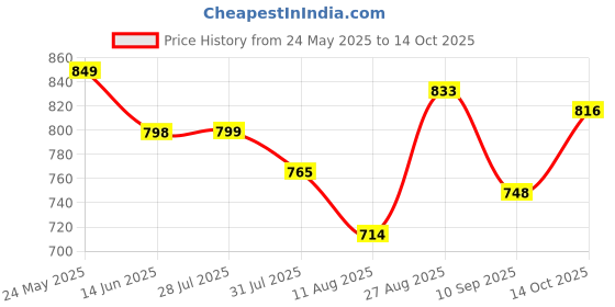 tatacliq.com Raymond White Contemporary Fit Polo T-Shirt raymond Price History Graph from 24 May 2025 to 14 Oct 2025