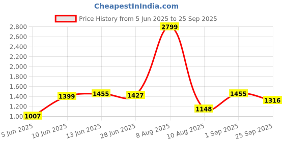 tatacliq.com Raymond White Cotton Contemporary Fit Shirt raymond Price History Graph from 5 Jun 2025 to 25 Sep 2025