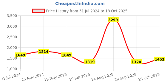 tatacliq.com Raymond White Cotton Regular Fit Shirts raymond Price History Graph from 31 Jul 2024 to 18 Oct 2025