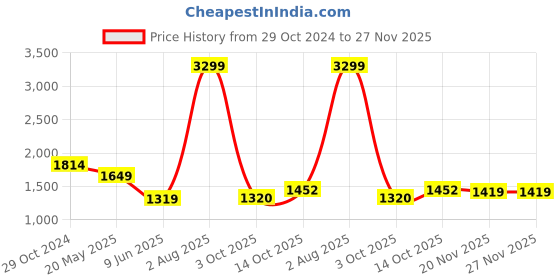 tatacliq.com Raymond White Cotton Regular Fit Shirts raymond Price History Graph from 29 Oct 2024 to 26 Nov 2025