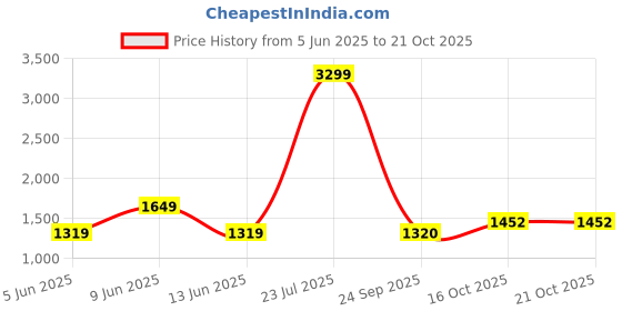 tatacliq.com Raymond White Cotton Regular Fit Shirts raymond Price History Graph from 5 Jun 2025 to 16 Oct 2025