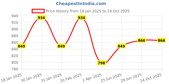 tatacliq.com Raymond White Cotton Slim Fit Printed Polo T-Shirt raymond Price History Graph from 18 Jan 2025 to 22 Oct 2025