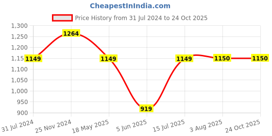 tatacliq.com Raymond White Cotton Slim Fit Printed Shirt raymond Price History Graph from 31 Jul 2024 to 22 Oct 2025
