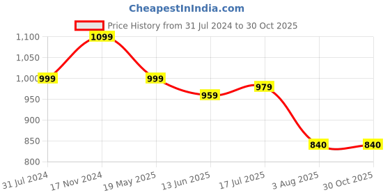 tatacliq.com Raymond White Cotton Slim Fit Printed Shirt raymond Price History Graph from 31 Jul 2024 to 30 Oct 2025