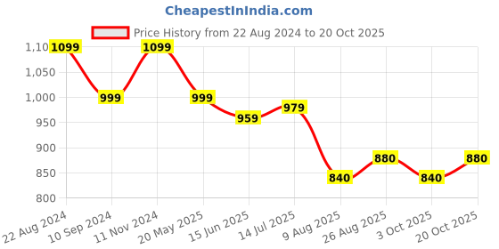 tatacliq.com Raymond White Cotton Slim Fit Printed Shirt raymond Price History Graph from 22 Aug 2024 to 20 Oct 2025