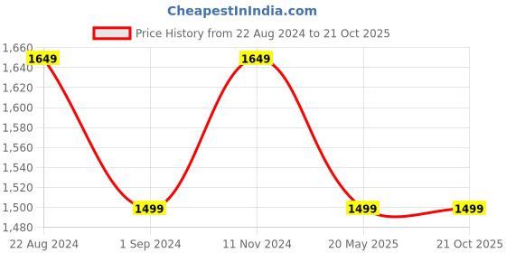 tatacliq.com Raymond White Cotton Slim Fit Printed Shirt raymond Price History Graph from 22 Aug 2024 to 21 Oct 2025