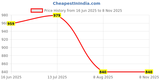 tatacliq.com Raymond White Cotton Slim Fit Printed Shirt raymond Price History Graph from 16 Jun 2025 to 8 Nov 2025