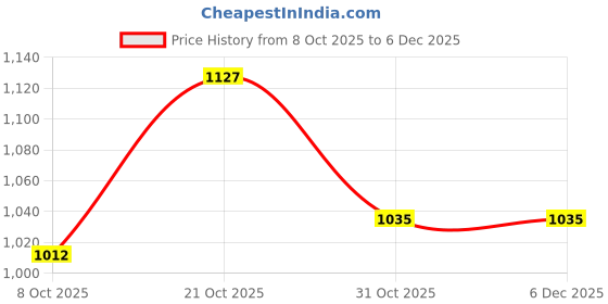 tatacliq.com Raymond White Cotton Slim Fit Printed Shirt raymond Price History Graph from 8 Oct 2025 to 5 Dec 2025