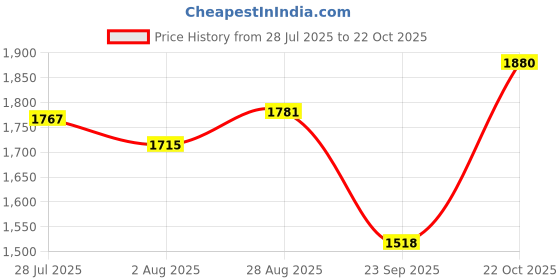 tatacliq.com Raymond White Cotton Slim Fit Self Pattern Shirt raymond Price History Graph from 28 Jul 2025 to 22 Oct 2025