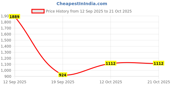 tatacliq.com Raymond White Cotton Slim Fit Shirt raymond Price History Graph from 12 Sep 2025 to 21 Oct 2025