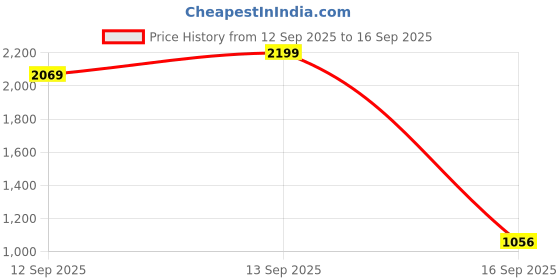 tatacliq.com Raymond White Cotton Slim Fit Shirts raymond Price History Graph from 12 Sep 2025 to 16 Sep 2025