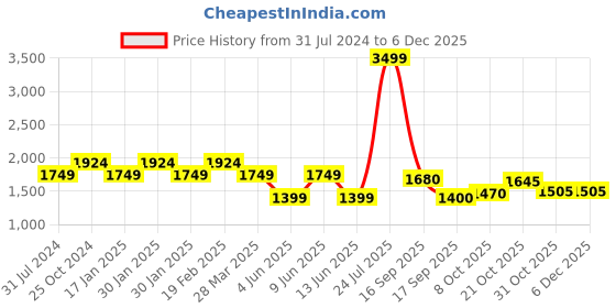 tatacliq.com Raymond White Linen Slim Fit Striped Shorts raymond Price History Graph from 31 Jul 2024 to 4 Dec 2025