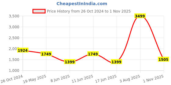tatacliq.com Raymond White Linen Slim Fit Striped Shorts raymond Price History Graph from 26 Oct 2024 to 1 Nov 2025