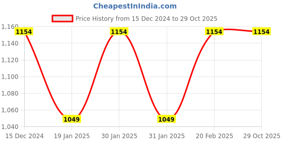 tatacliq.com Raymond White Regular Fit Shirt raymond Price History Graph from 15 Dec 2024 to 28 Oct 2025