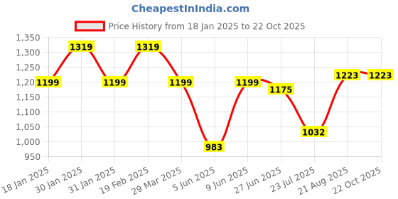 tatacliq.com Raymond White Slim Fit Checks Shirts raymond Price History Graph from 18 Jan 2025 to 22 Oct 2025