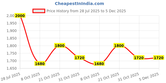 tatacliq.com Raymond White Slim Fit Lightly Washed Jeans raymond Price History Graph from 28 Jul 2025 to 5 Dec 2025