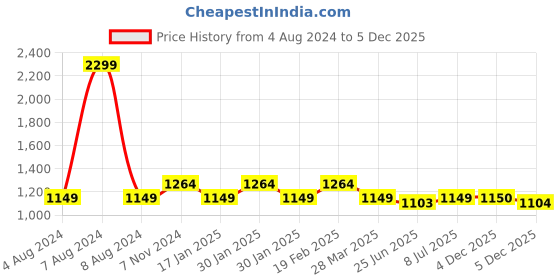tatacliq.com Raymond White Slim Fit Printed Shirt raymond Price History Graph from 4 Aug 2024 to 4 Dec 2025