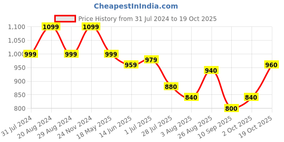 tatacliq.com Raymond White Slim Fit Printed Shirt raymond Price History Graph from 31 Jul 2024 to 19 Oct 2025