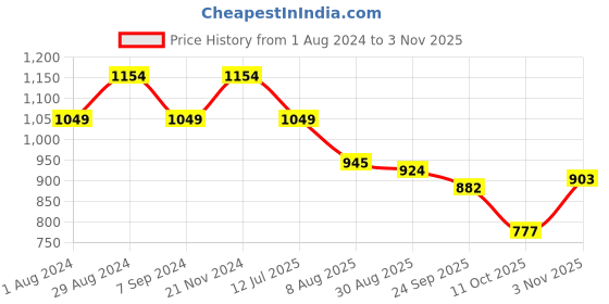 tatacliq.com Raymond White Slim Fit Printed Shirt raymond Price History Graph from 1 Aug 2024 to 3 Nov 2025