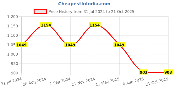 tatacliq.com Raymond White Slim Fit Printed Shirt raymond Price History Graph from 31 Jul 2024 to 20 Oct 2025